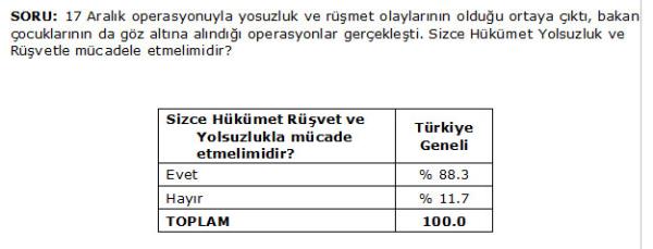 Sizce hkmet rvet ve yolsuzlukla mcade etmeli midir? sorusuna katlmclarn byk bir oran olan 88.3 Evet cevabn verirken, 11.7si Hayr cevabn verdi.