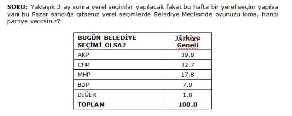 <p>Gezici Aratrma irketi Bakan Murat Gezici, yerel seimlerde AKPnin bir ok ilde, zellikle bykehirlerde ok kk farklarla kaybetme ihtimali olduka yksektir grnde.</p>  Blgesel olarak bakarsak; zellikle  Anadolu, Akdeniz, Bat Karadeniz ve Gneydouda. Ankara ve stanbul'u ok kk farklarla kaybetme ihtimali olduka yksektir.  <p>Halkn Hkmeti baarl bulma oran nceki yllara gre kyasla baarl bulma oran olduka dtn grmekteyiz, Baarsz diyenlerin oran 56.8   Halkn geinemiyorum diyenlerin oran son 7 yln en st seviyesinde halkn 42.5'i geinemiyorum demektedir. </p>  alan iilerin hayatlarndan memnuniyetsizlik oran son 10 yln en st seviyesinde olduunu grmekteyiz 3 iiden 2 si hayatndan memnun deil gerek alma artlar gerek maalarnn azlndan yaknmaktadr.