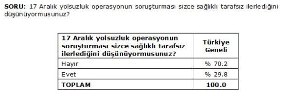 Halkn 70.2'sinin soruturmann tarafsz ilerlememesi gibi bir kaygs var.