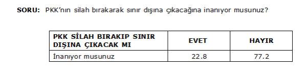 Abdullah calan ile MT'in PKK Konusunda grmelerini onaylyor musunuz? sorusuna AKP semeninin 56,3' Hayr derken BDP semeninin 9'u Hayr diyor.