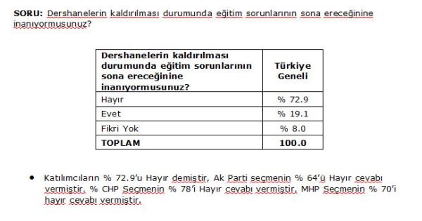 Katlmclarn 72.9'u Hayr demitir, AKP semenin 64' Hayr cevab vermitir. CHP Semenin 78'i Hayr cevab vermitir. MHP Semenin 70'i hayr cevab vermitir.