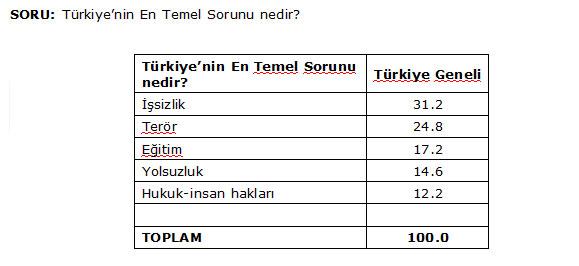 BDP semenini isizlik olduu grnde. MHP Semenin 68.6's ise terr. Eitim diyenlerin 71.4' CHP semenidir. AKP Semeni sizlik grnde. AKP semeni dier siyasi parti semenine gre ekonomik durumlar daha kt ve geim sknts yaamaktadr. Son 18 aya baktmzda gn getike ak parti semeni geinemiyorum demekte. Yolsuzluk diyenlerin 's AKP semeni.   Yolsuzluk Trkiye'nin 5. veya 6. Sralarnda yer alan sorun iken hzla Trkiye'nin nde gelen sorunlar arasnda girmitir.