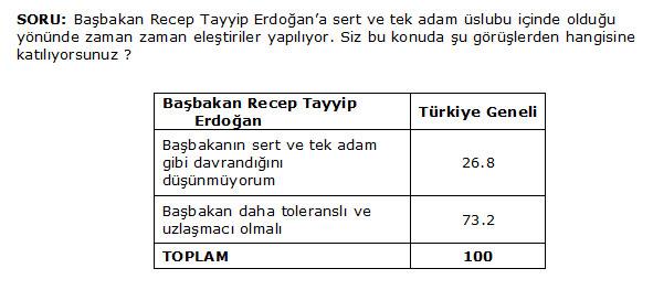 AKP'ye oy verenlerin 43', BDP ye oy verenlerin 75'i PKKnn silah brakp yurt dna kacana inanmyor.