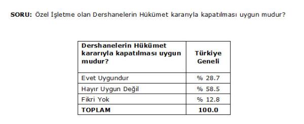 zel iletme olan dershanelerin hkmet kararyla kapatlmasnn uygun olup olmad sorusunda katlmclarn yzde X.5'i Hayr uygun deil grnde, (.7'si ise Evet uygun grnde, .8?inin ise fikri yok.