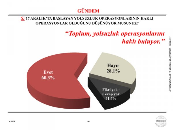 <p><b>AK PART N KARARSIZLAR OK NEML</b></p>   Kararsz semenin oylarnn partilere datlmad sonularda ise AK Parti'nin oy orannda byk bir d gzleniyor. Kararsz semenin oylar datlmadnda AK Parti'ye oy vereceklerin oran yzde 36.5 'e geriliyor. CHP'nin oylar yzde 25.7, MHP'nin oylar yzde 16.1, BDP'nin oylar ise yzde 4.8 olarak kaydedildi. Kararsz semenin oy oran ise yzde 7.3.