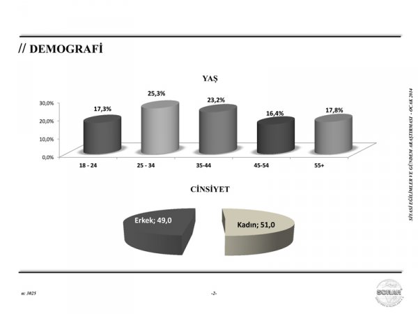 <p><b>AK PART TEK BAINA KTDARA GELEMYOR</b></p>   Aratrmann en arpc sonucu AK Parti'nin oy orannn seimlerden tek parti olarak kmasna yetmeyecei ynnde. SONAR'n ankete katlanlara sorduu 'Bu pazar bir Genel Seim yaplsa, hangi partiye oy verirsiniz?' sorusuna ankete katlanlarn yzde 42.3' AK Parti dedi. CHP'ye oy veririm diyenlerin oran yzde 29.8 olarak kaytlara geerken, MHP oy orann yzde 18.7'ye ykseltti. BDP ise yzde 5.6 orannda oy ald. Bu sonulara gre, AK Parti, tek bana iktidar olma ounluuna ulaamad