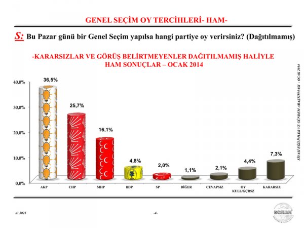 <p><b>HAZRAN 2011'DEN BU YANA AK PART'NN OY ORANI NASIL DET?</b></p>   Haziran 2011'den bu yana SONAR'n yapt aratrma sonularna gre, AK Parti'nin oy oran yzde 7'lik bir kayp var. Haziran 2011'de yzde 49.8'lik oya sahip olan AK Parti, Ocak 2014'e geldiinde yzd