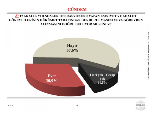 <p><b>CHP VE MHP'DE ARTI VAR</b></p>  Yine SONAR'n anket sonularna gre, CHP ve MHP, Haziran 2011'de bu yana oylarn arttrd. Haziran 2011'de yzde 26 oya sahip olan CHP, Ocak 2014'te oylarn yzde 29.8'e ykseltti. MHP'nin oylar ise yzde 13.00'den yzde 18.7'ye kt.