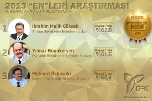 30 Mart yerel seimlerine az bir zaman kala, ORC Aratrma irketi 2013 ylnn en baarl belediye bakanlarn belirlemek iin yapt aratrmann sonucunu aklad.    <p><b>EN BAARILI 3 BYKEHR BELEDYE BAKANI</b></p>