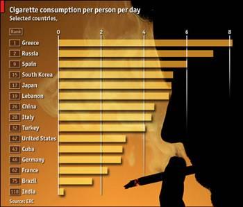 Yunanllar, en fazla sigara ien millet. Kii ba gnlk sigara tketimi 8 adet