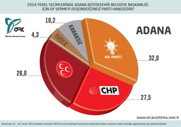 ORC Aratrma irketi tarafndan 30 bykehirde yaplan yerel seim anketinden arpc sonular kt.   ARATIRMANIN AMACI    Bu aratrmann amac; 2014 yerel seimleri ncesinde Bykehirlerde semenlerin siyasi parti tercihlerini tespit etmek ve kamuoyu ile paylamaktr. ARATIRMANIN TARH   Bu aratrmann saha uygulamas 24 Aralk 2013 &#8211; 18 Ocak 2014 tarihleri arasnda gerekletirilmitir.