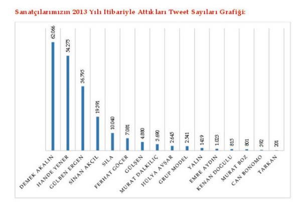 Sosyal Medya Analizi ve Raporlama Platformu - SOMARP sanatlarn 2013 yl ierisindeki Twitter etkinliklerini ve etkililiklerini lt.