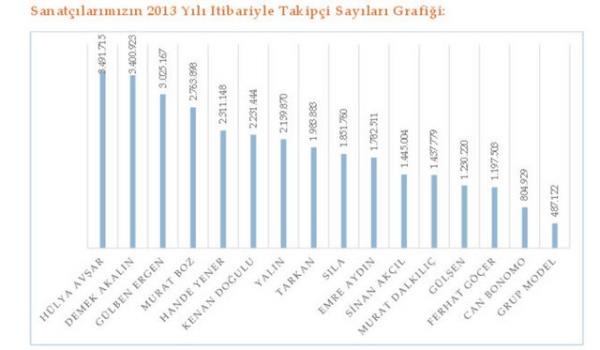 Rapor SOMARP bnyesinde Sakarya niversitesi retim Eleman Do. Dr. Mbin Kyc koordinatrlnde hazrlanan raporda twitter hesaplar incelenen isimler yle;