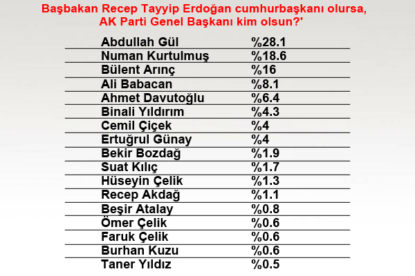 <b>Peki, 'Babakan Recep Tayyip Erdoan cumhurbakan olursa, AK Parti Genel Bakan kim olsun?' </b>
