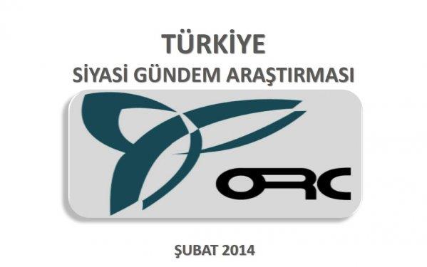 ORC aratrma irketi, 39 il de Siyasi Gndem Aratrmas gerekletirdi.