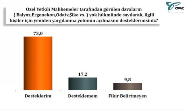 "YM tarafndan grlen davalarn yok hkmnde saylarak, ilgili kiiler iin yeniden yarglanma yolunun almasn destekler misiniz?" sorusunun yant...
