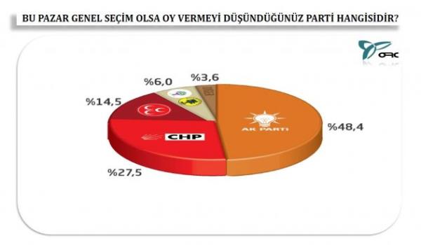 Bu Pazar gn seim olsa hangi partiye oy verirseniz?