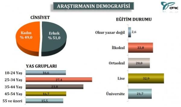 Aratrmaya katlan kiilerin yzde 51'i erkek, yzde 49'u kadn olduu renildi.