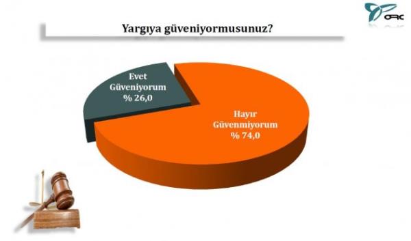 "Yargya gveniyor musunuz?" sorusu..