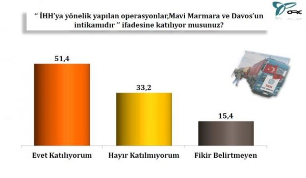 "HH'ya yaplan operasyonlar, Mavi Marmara ve Davos'un intkamdr" iddias...