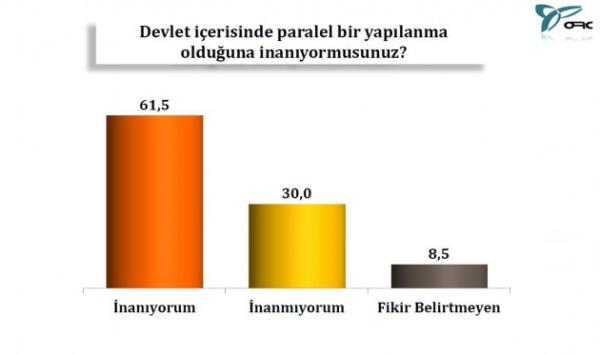 "Devlet ierisinde paralel bir yaplanma olduuna inanyor musunuz?" sorusunun yant..