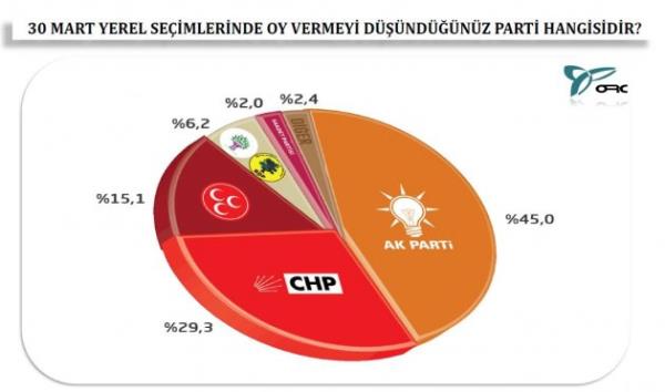 30 Mart yerel seimlerde oy vermeyi dndnz parti?