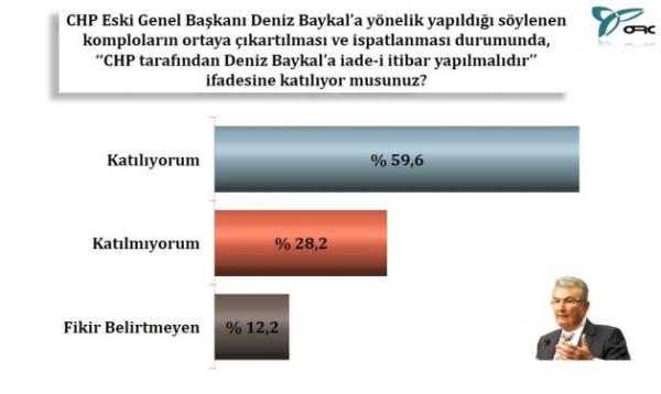 "CHP tarafndan Deniz Baykal'a iade-i itibar yaplmaldr" ifadesine katlyor musunuz?
