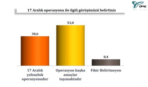 17 Aralk operasyonuyla ilgili grler..