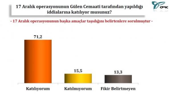 "17 Aralk operasyonunun Glen Cemaati tarafndan yapld iddialarna katlyor musunuz?" sorusunun yant..