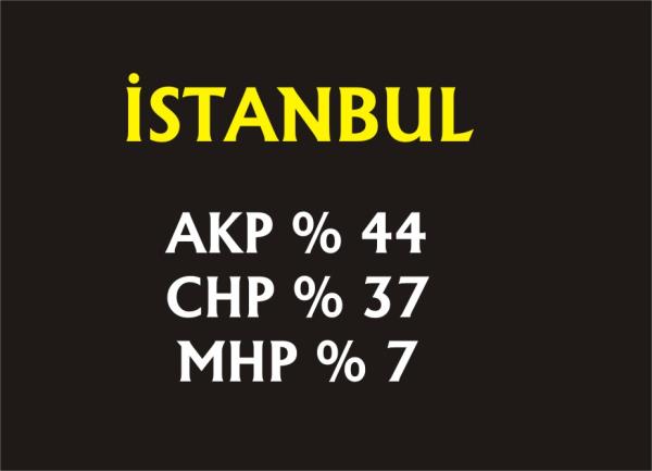 29 Mart yerel seimlerine 50 gn kala, MAK Danmanlk irketi 30 bykehiri kapsayan aratrmasnn sonularn akland.
