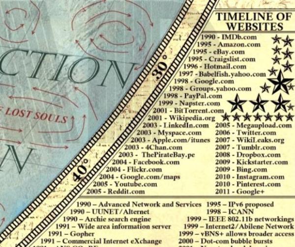 Popler web sitelerinin kurulduklar tarihler de kronolojik sraya gre verilmi. 1990 ylnda IMDB hayatmza girerken, YouTube ise 2005 ylnda karmzdayd.