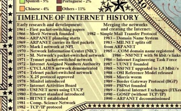 Son olarak internet tarihesi de haritada unutulmam. 1961 ylnda balayan devrim adm adm kronolojik srayla okurlarla paylalm.