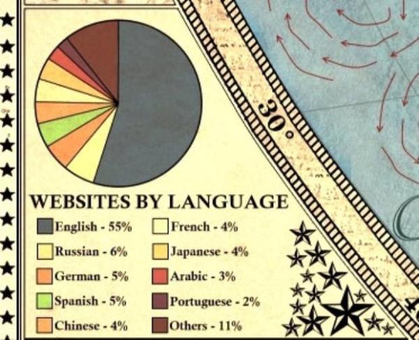 <p><b>nternet sitelerinde en ok hangi diller kullanlyor?</b></p>     Dnya genelinde internet sitelerinin yzde 55?inde ngilizce, yzde 6'snda Rusa kullanlyor.