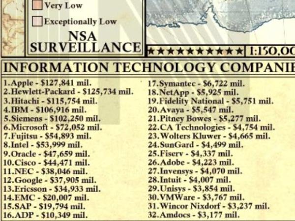 Haritada yer alan bir dier blmde ise teknoloji irketlerinin gelir tablosu yer alyor. Apple yaklak 127 milyar dolarlk geliriyle listenin ilk srasnda yer alyor.