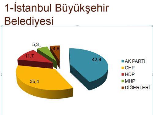 Di-En anket ve aratrma irketi tarafndan yaplan son ankette beklenmedik sonular ortaya kt.  Danmanl ve analizlerini Prof.Dr.Dou Ergil'in yapt ankette sonucu kesin olarak deiecek tek il Mardin olarak gzkrken anlurfa'da da bir srpriz yaanabilir.  te o sonular