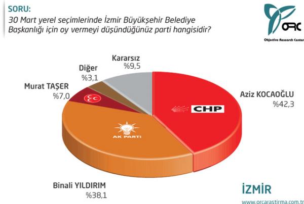 ORC Aratrma irketi tarafndan zmir, Aydn, Manisa, Mula ve Denizli iin yaplan yerel seim anketinin sonular...