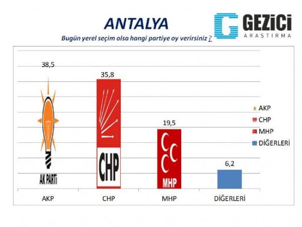 Aratrma, Bykehir rneklemi olarak farkl sosyo-demografik gruba mensup kiilere (ya, cinsiyet ve eitim kotalarna gre) tesadfi yntemle, yars kadn yars erkek toplam 63.990 vatanda ile yz yze grme metoduyla gerekletirildi.