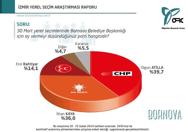 <p>BORNOVA</p>  <p>Bornova'da CHP nde seyretmek ancak AK Parti ile aralarndaki fark hemen hemen %4 olarak ankete yansmakta.</p>
