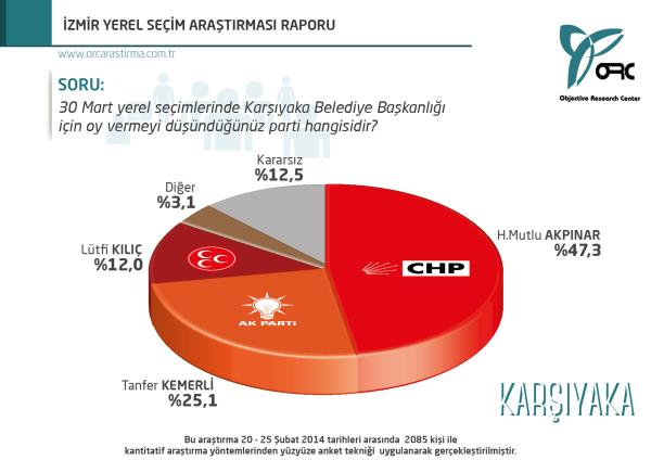 <p>KARIYAKA</p>  <p>CHP'nin kalesi olarak bilinen Karyaka'da ise CHP ak ara nde.</p>