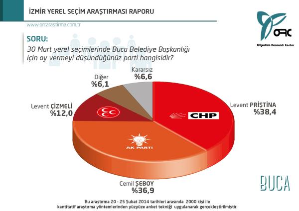 <p>BUCA</p>  <p>Buca'da da CHP nde ama AK Parti ile gzle grlr bir fark yok.</p>