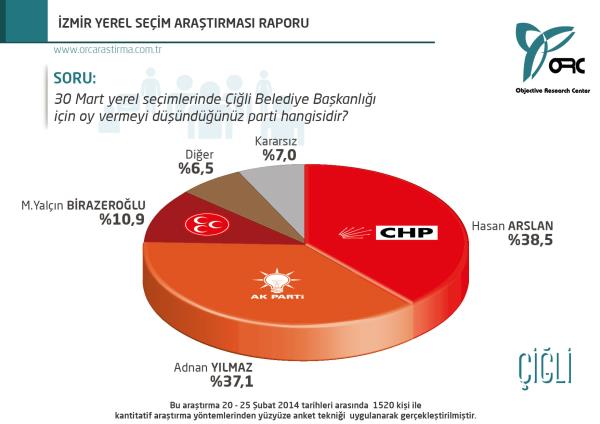 <p>L</p>  <p>ili'de AK Parti ile CHP ile arasnda neredeyse %1'lik fark kalm.</p>
