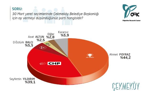 <p><b>EKMEKY'DE AK PART NDE</b></p>  Ankette, ekmeky ilesinde AK Parti'nin stnl gze arpyor. Bu ilede AK Parti, CHP ile arasndaki fark yzde 5,1'de.