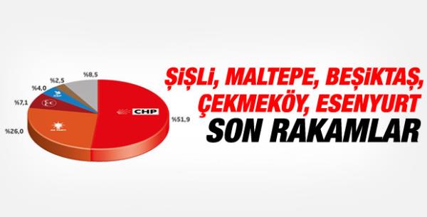 stanbul'un 5 ilesinde yaplan ankette, baz ilelerde AK Parti ile CHP arasnda geecek yarn ipular anketlere yansd.