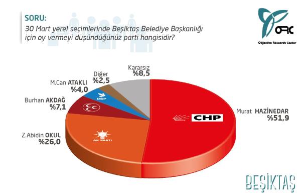 <p><b>BEKTA'TA CHP'NN STNL DEVAM EDYOR</b></p>  Beikta ilesinde CHP'nin ok rahat olduu gzlendi. Beikta, Kadky ve Bakrky gibi stanbul'da CHP'nin kalesi olarak bilinen birka ileden biri olarak biliniyor.