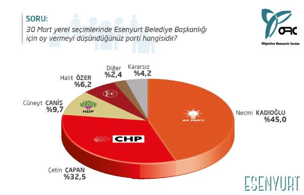 <p><b>ESENYURT'TA AK PART FARK ATTI</b></p>  te yandan stanbul'un son dnemlerde gelimeye balayan Esenyurt ilesinde Ak Parti ile CHP arasndaki fark AK Parti lehine %12,5.