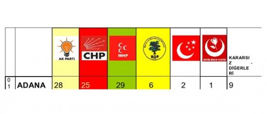 MAK Danmanlk irketi tarafndan 1-7 Mart tarihleri arasnda stanbul, Ankara ve zmir ile dier bykehirler ve illerde kamuoyu aratrmas yapld.