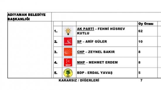 MAK Aratrma irketinin, Mart 2014 tarihinde, bykehir olmayan 47 ildeki aratrma sonular