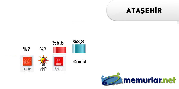 Sonularn zellikle aklamadmz ok etin bir rekabetin yaand 6 ile belediyesi  Ataehir, Avclar, Beylikdz, Bykekmece, Kartal ve Saryer'de her iki partininde oylar % 40'n zerinde. Maltepe ve Silivri'de CHP nde olmasna ramen AK parti son gnleri iyi deerlendirdii takdirde bu iki ileyide kazanabilecek durumda. zellikle Maltepe ilesinde 3.5 puanlk fark kapanmas zor bir fark deil.