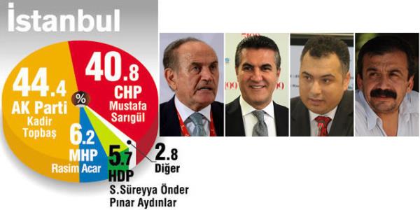 <P><B>te Habertrk/Konsensus yerel seim anket sonular...</B></P>  <P>Kararszlarn partilere datlmasndan sonra stanbul Bykehir Belediye Bakanl iin AK Parti aday <B>Kadir Topba&#8217;</B>n yzde 44.4, CHP aday <B>Mustafa Sargl&#8217;</B>n yzde 40.8, MHP aday <B>Asm Acar&#8217;</B>n yzde 6.2 ve HDP aday <B>Srr Sreyya nder&#8217;</B>in yzde 5.7 oy alaca hesapland.</P>