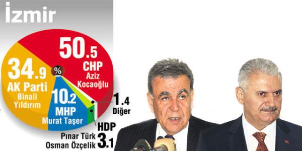 <P>Kararszlarn datlmasndan sonra CHP aday <B>Aziz Kocaolu&#8217;</B>nun oy oran yzde 50.5, AK Parti aday <B>Binali Yldrm&#8217;</B>n oy oran yzde 34.9, MHP aday <B>Murat Taer&#8217;</B>in oy oran ise yzde 10.2 olarak ortaya kt.</P>